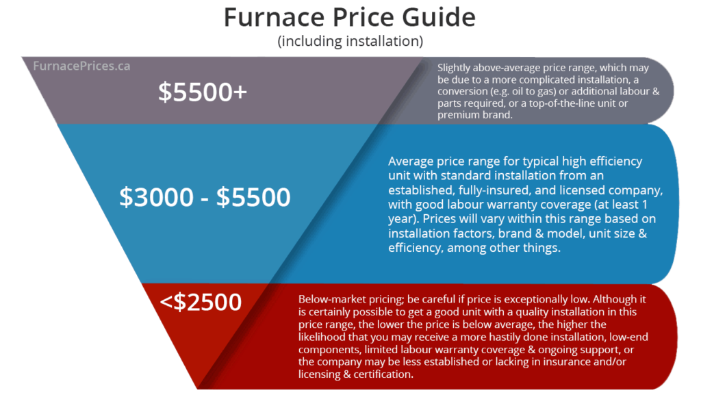 furnace price guide
